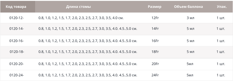 Шприц 6 мл Удлинительный набор Шприц 35 мл с наконечником под катетер  0120-12- 0120-14- 0.8, 1.0, 1.2, 1.5, 1.7, 2.0, 2.3, 2.5, 2.7, 3.0, 3.5, 4.0 см. 0120-16- 0120-18- 0120-20- Код товара Длина стомы 0120-24- Объем баллона 3 мл 5 мл 5 мл 5 мл 5мл 5мл Упак. 1 шт. 1 шт. 1 шт. 1 шт. 1 шт. 1 шт. Размер 12Fr  0.8, 1.0, 1.2, 1.5, 1.7, 2.0, 2.3, 2.5, 2.7, 3.0, 3.5, 4.0. 4.5..5.0 см. 14Fr  0.8, 1.0, 1.2, 1.5, 1.7, 2.0, 2.3, 2.5, 2.7, 3.0, 3.5, 4.0. 4.5..5.0 см. 16Fr  0.8, 1.0, 1.2, 1.5, 1.7, 2.0, 2.3, 2.5, 2.7, 3.0, 3.5, 4.0. 4.5..5.0 см. 18Fr  20Fr  0.8, 1.0, 1.2, 1.5, 1.7, 2.0, 2.3, 2.5, 2.7, 3.0, 3.5, 4.0. 4.5..5.0 см. 0.8, 1.0, 1.2, 1.5, 1.7, 2.0, 2.3, 2.5, 2.7, 3.0, 3.5, 4.0. 4.5..5.0 см. 24Fr